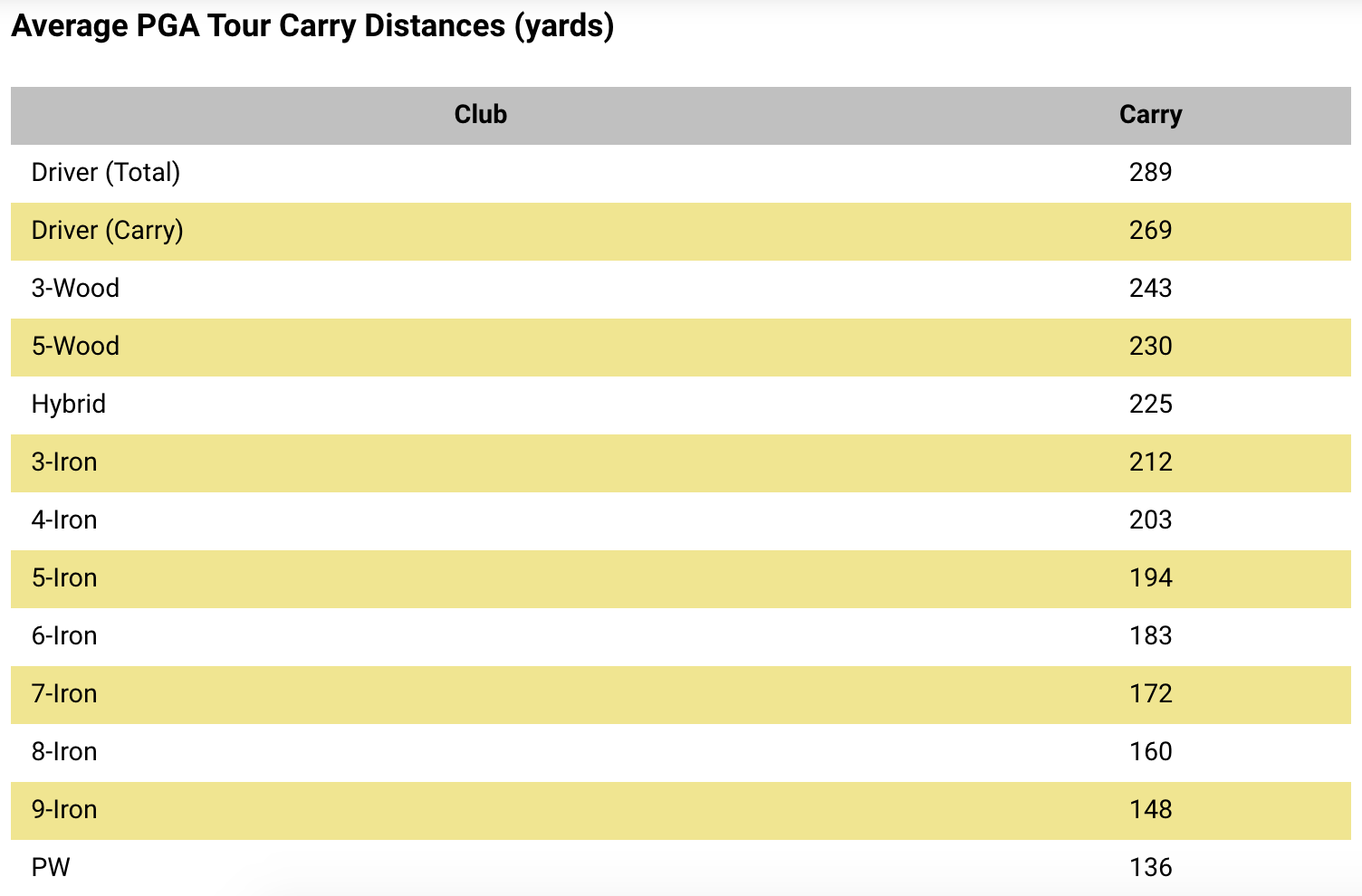 Golf Club Distances: The Ultimate Guide – Sunday Golf