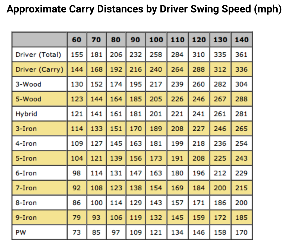 pga tour ball speed chart