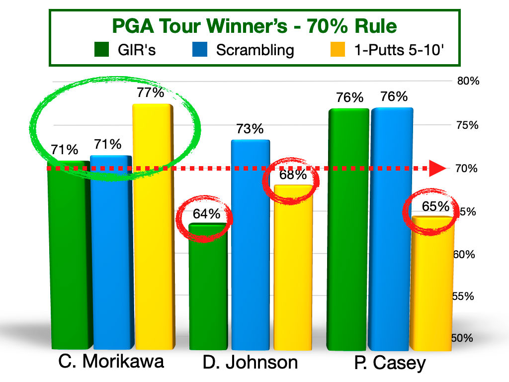 Predictive Winner Stat Holds True At PGA Championship - SwingU Clubhouse