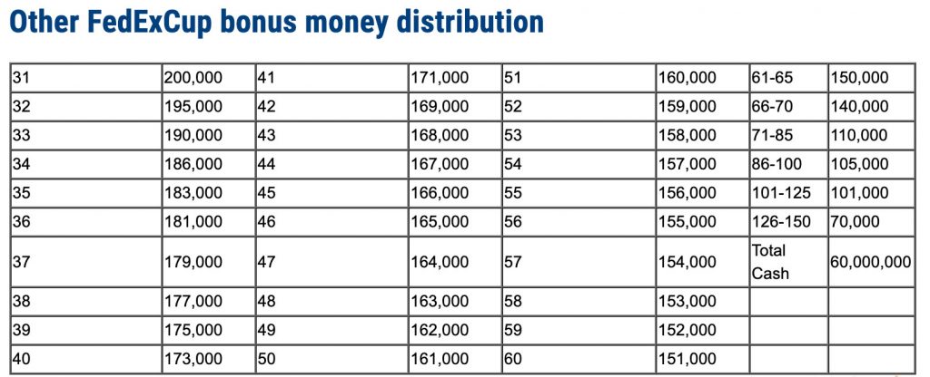 The FedEx Cup Payouts And Bonuses Are Incredible - SwingU Clubhouse