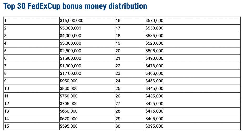 The FedEx Cup Payouts And Bonuses Are Incredible SwingU Clubhouse
