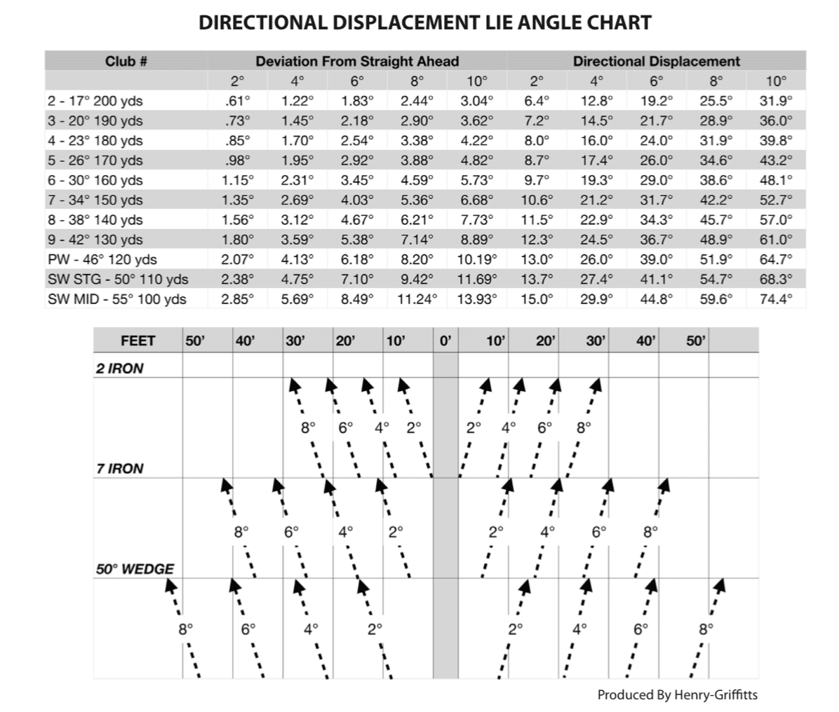 The Importance Of Lie Angle SwingU Clubhouse