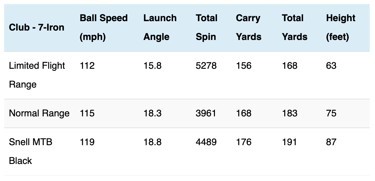 do range balls travel less distance