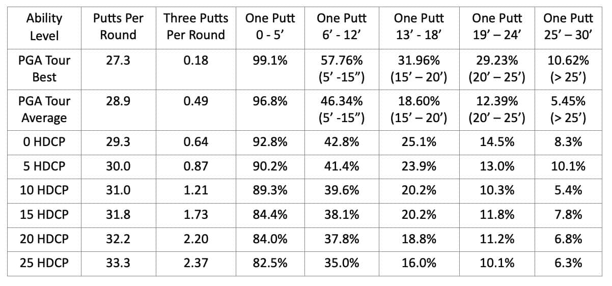 Understanding Stats Key Putting Stats By Handicap SwingU Clubhouse